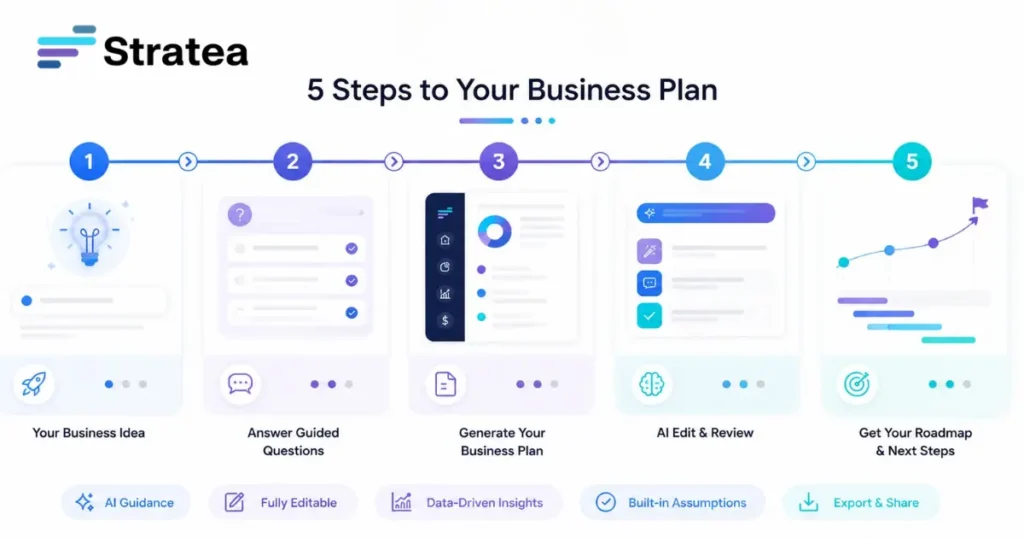 Free Business Plan Generator: Build a Plan You Can Edit, Improve, and Defend The five-step workflow for building a business plan