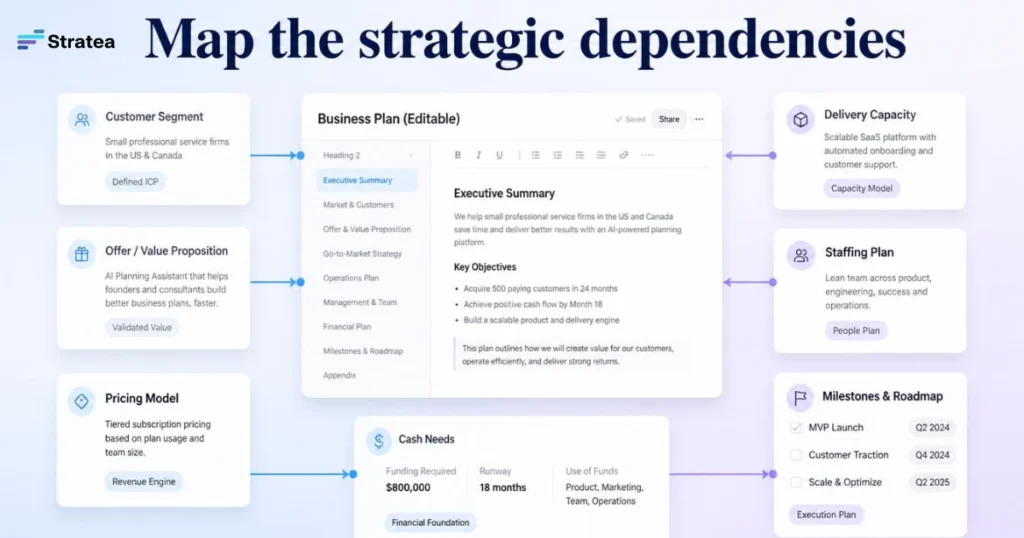 Map the strategic dependencies