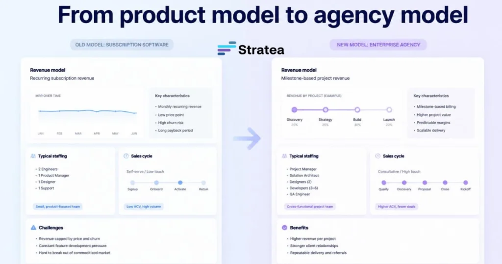 From product model to agency model