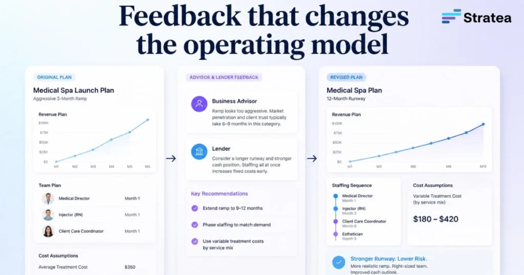 Feedback that changes the operating model