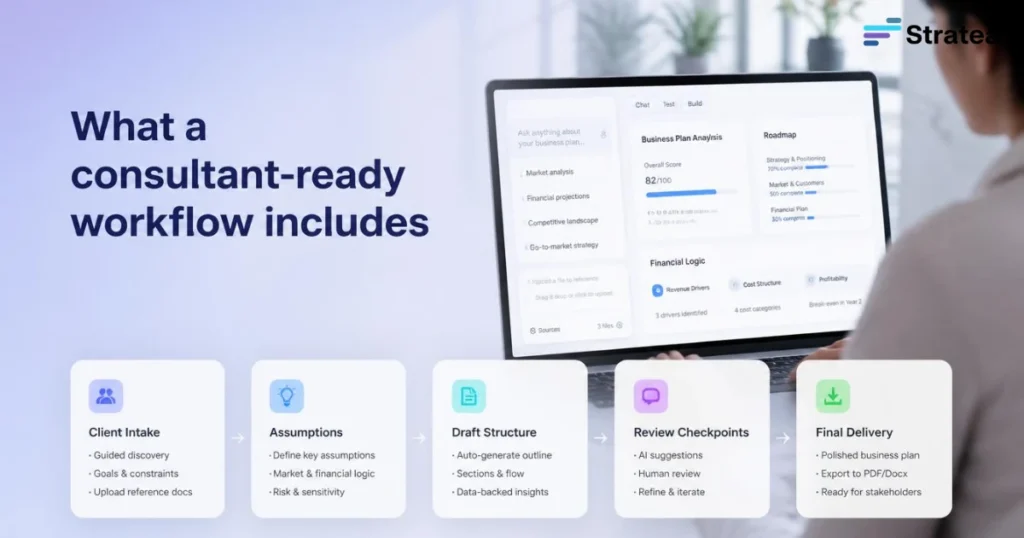 What a consultant-ready workflow includes