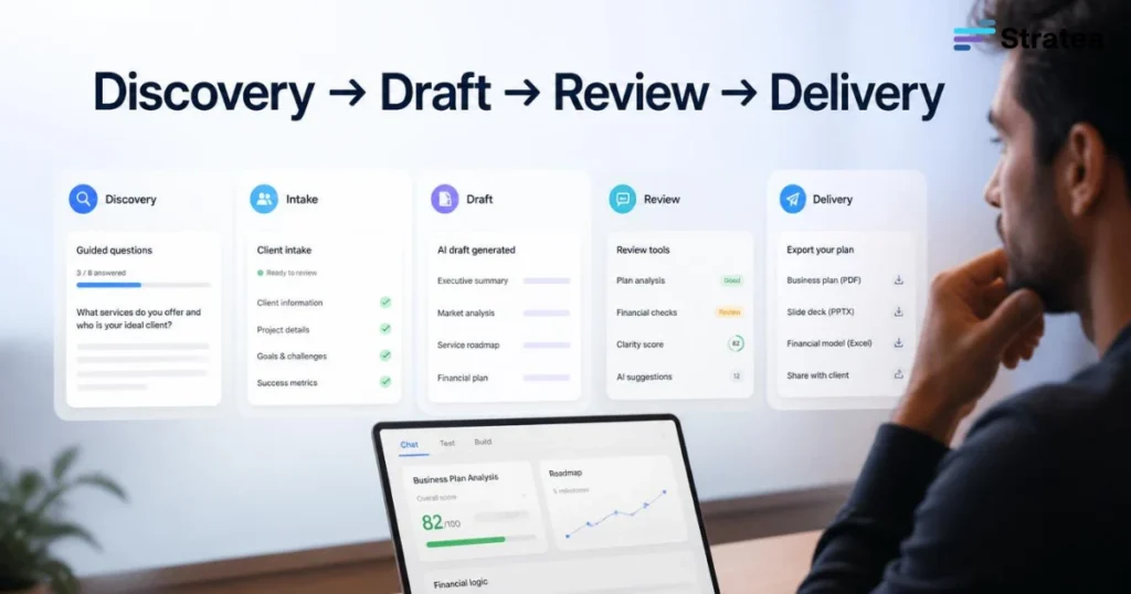 Discovery → Draft → Review → Delivery