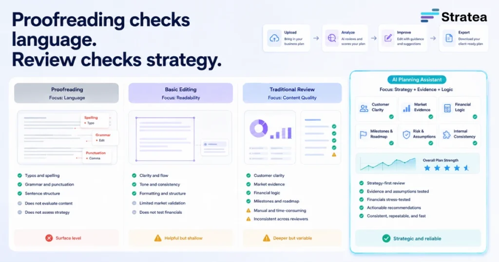 Business Plan Reviewer: How to Get a Plan You Can Defend Proofreading checks language. Review checks strategy.