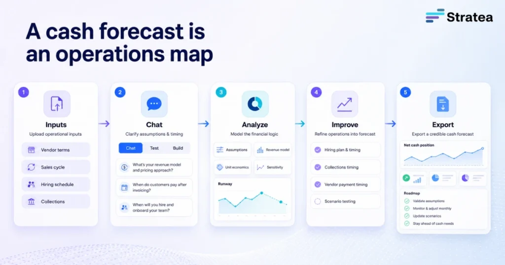 A cash forecast is an operations map