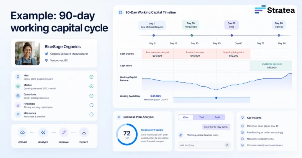 Example: 90-day working capital cycle