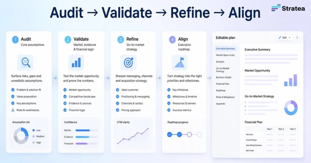 Audit → Validate → Refine → Align