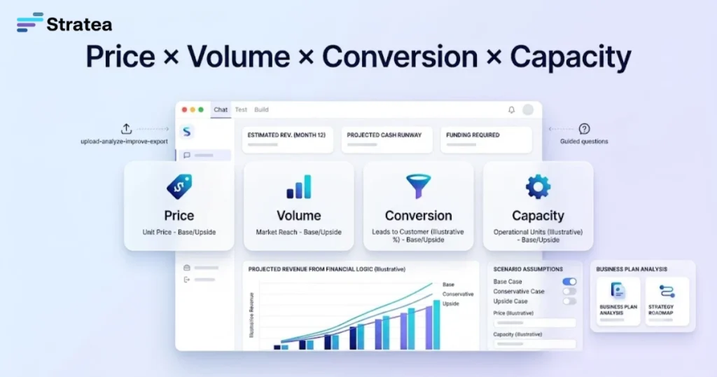 Price × Volume × Conversion × Capacity