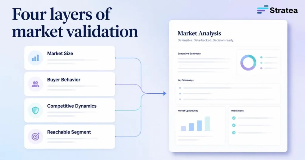 Four layers of market validation