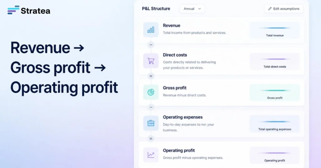 Revenue → Gross profit → Operating profit