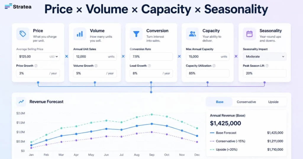 Price × Volume × Capacity × Seasonality