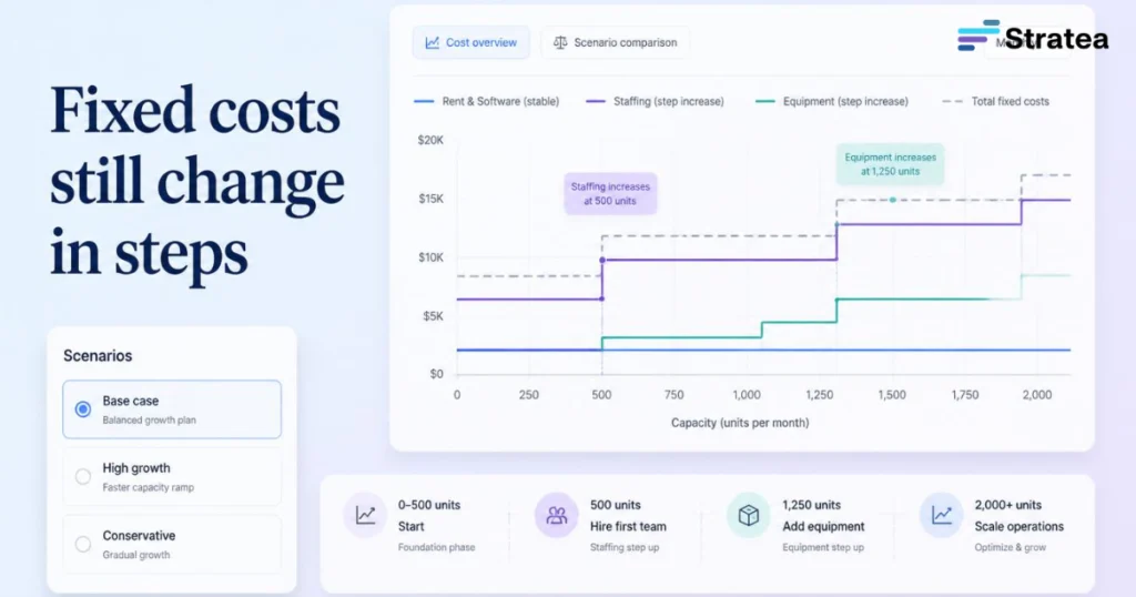 Fixed costs still change in steps