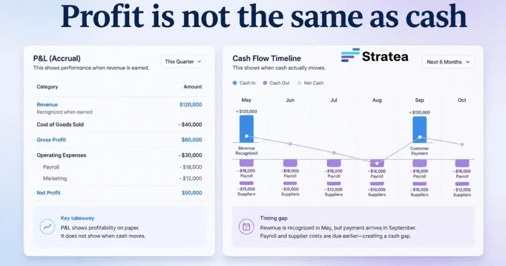 Profit is not the same as cash