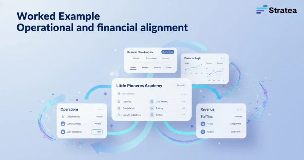 Worked Example Operational and financial alignment