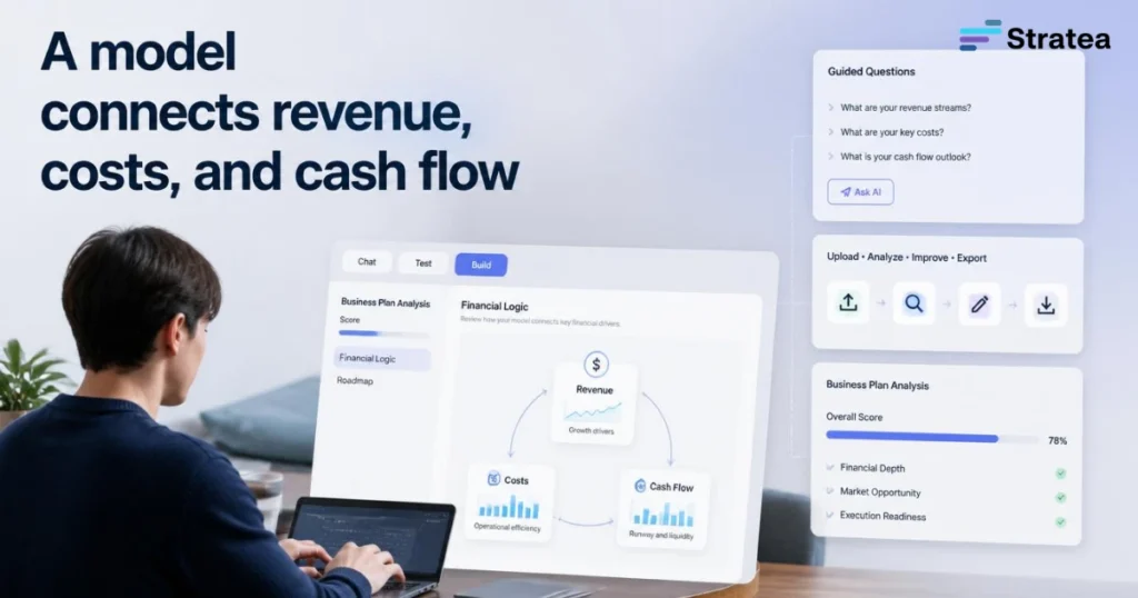 A model connects revenue, costs, and cash flow
